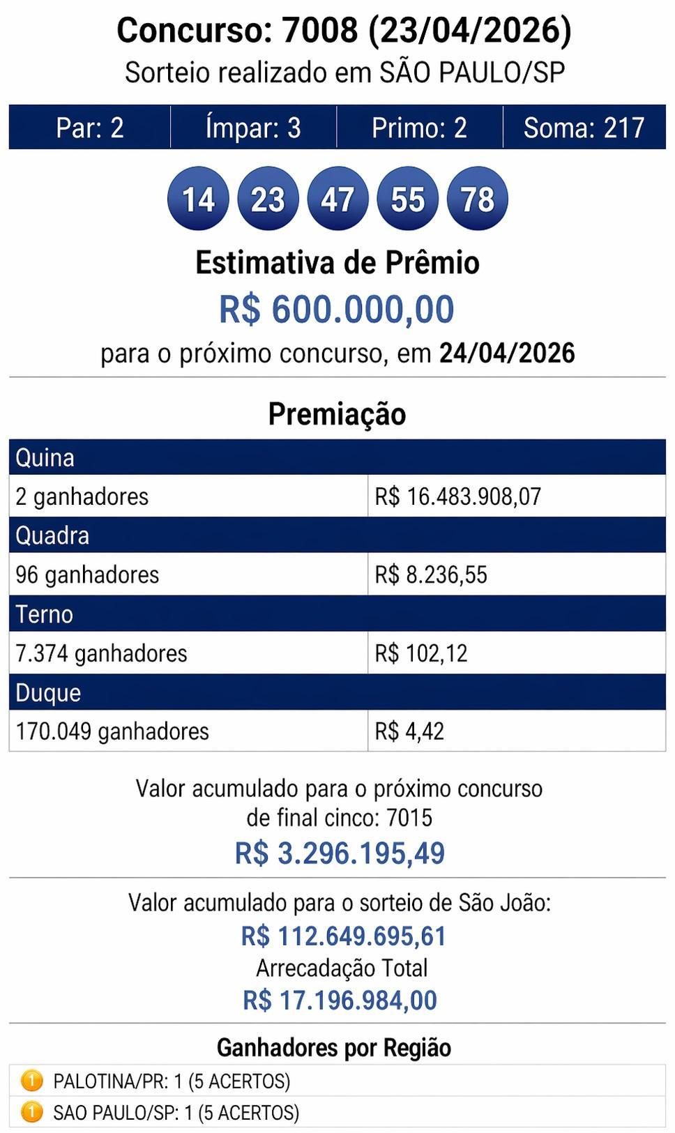 Prêmio da Quina de mais de 16 milhões de reais sai para Palotina