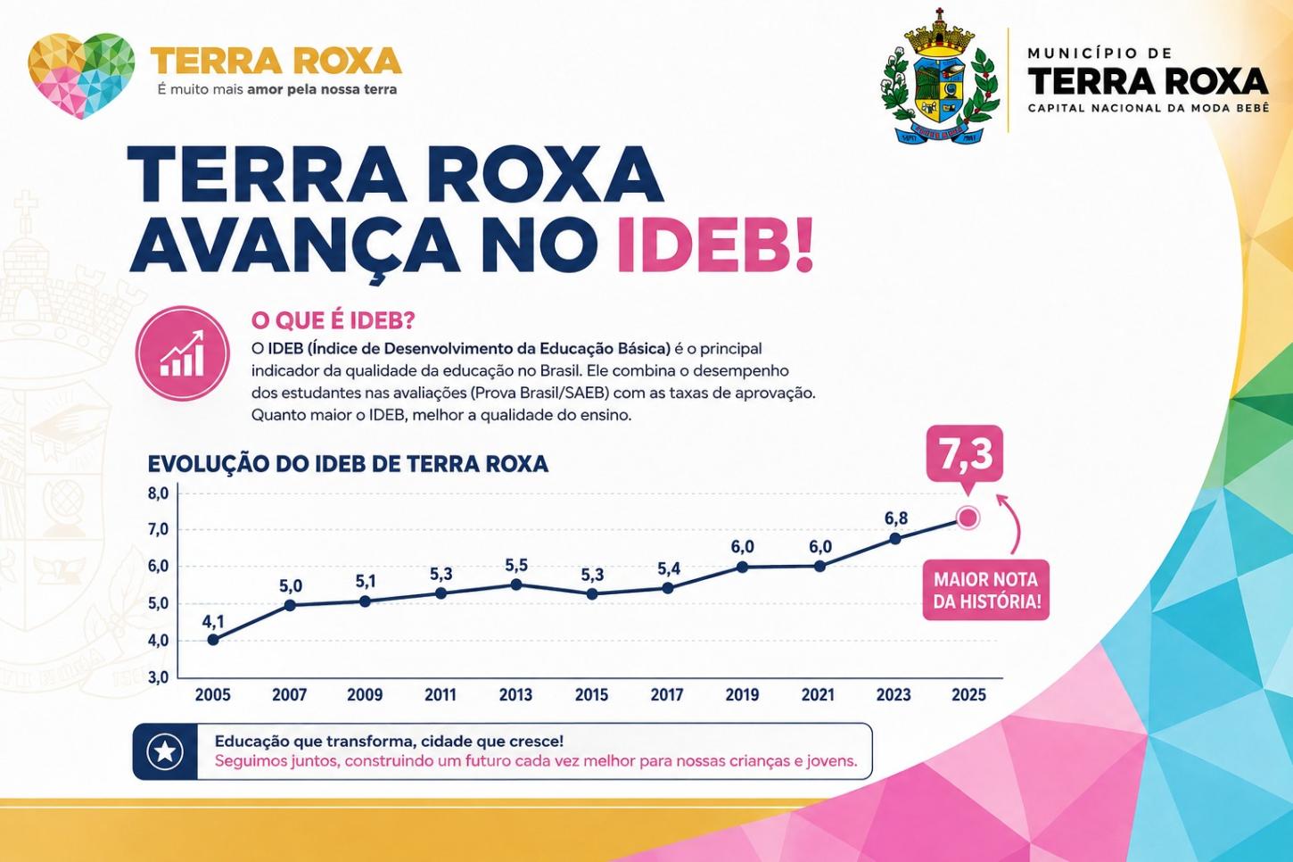 Terra Roxa avança no IDEB 2025 e alcança maior nota da história