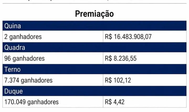Prêmio da Quina de mais de 16 milhões de reais sai para Palotina