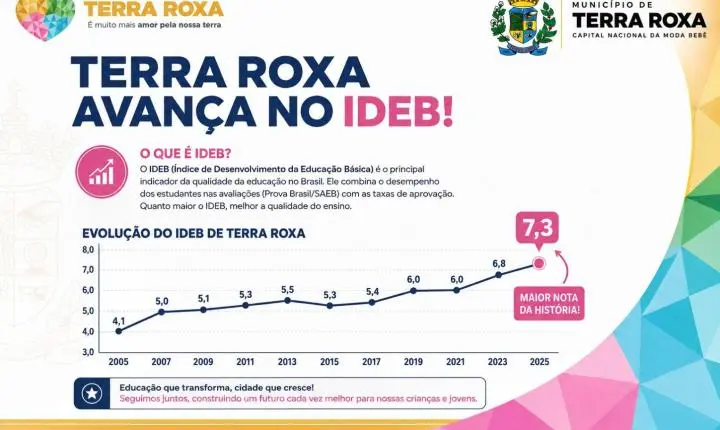 Terra Roxa avança no IDEB 2025 e alcança maior nota da história