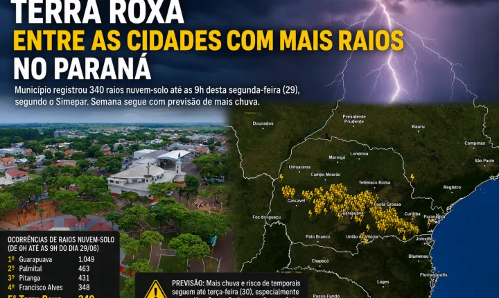 Terra Roxa registra um dos maiores índices de raios do Paraná durante temporais; semana segue com previsão de mais chuva